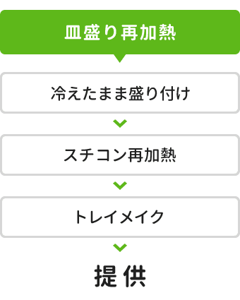皿盛り再加熱 皿盛り再加熱