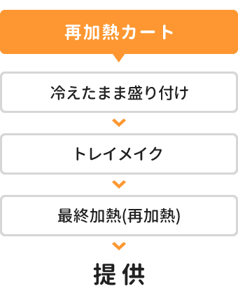 再加熱カート 再加熱カート